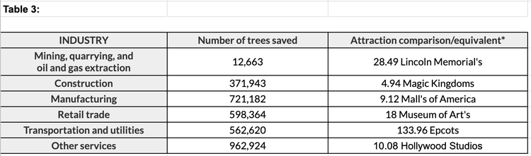 Table showing each industry and how many trees are saved and comparing that to different attractions.