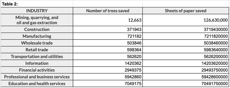 Table showing how much paper and trees could be saved across all industries.