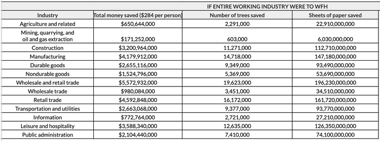 Table showing if entire working industry were to work from home.