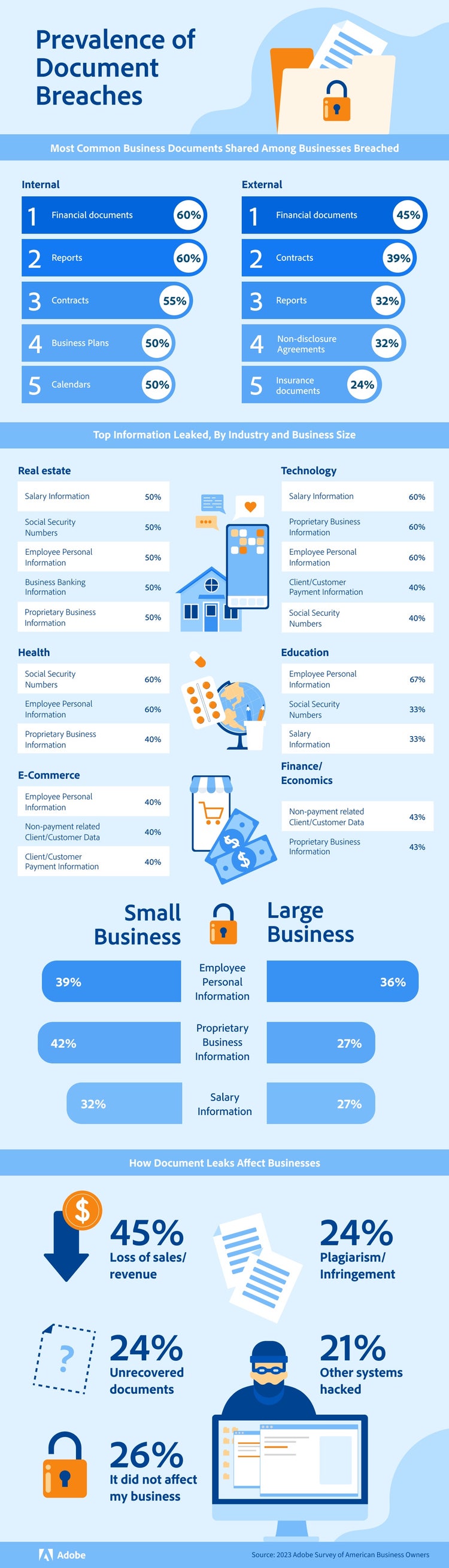 Infograph of Prevalence of Document Breaches.