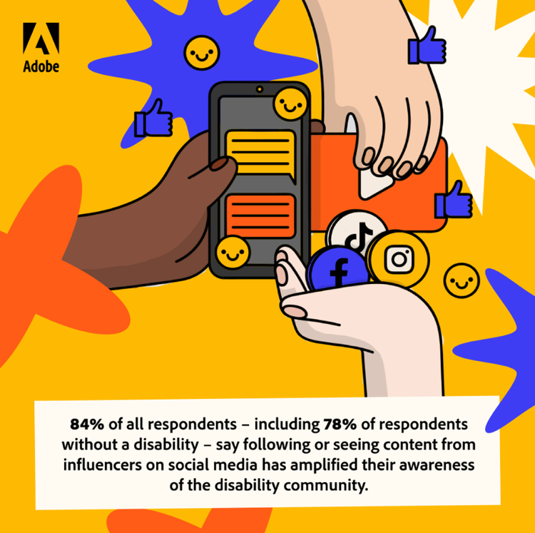 Inforgraph saying 84% of all respondents-including 78% of respondents without a disability-say following or seeing content from influencers on social media has amplified their awareness of the disability community.