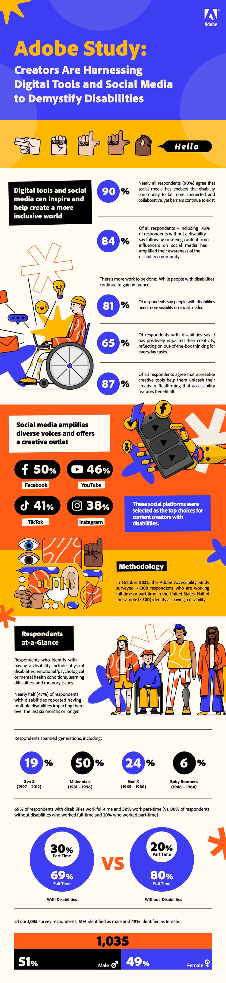 Infographic of the Adobe Study: Creators are harnessing digital tools and social media to demystify disabilities.