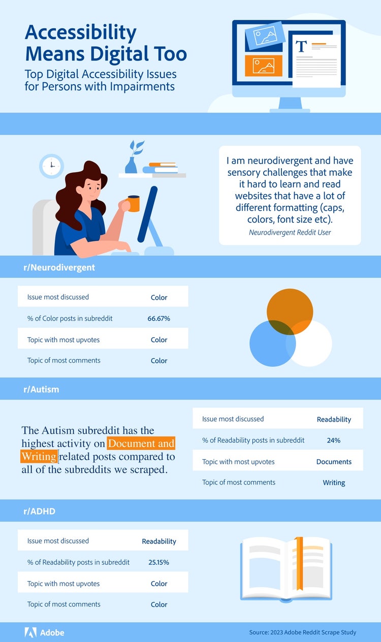 Data Visualization Showing Top Accessibility Issues Discussed On Social Media Forums.