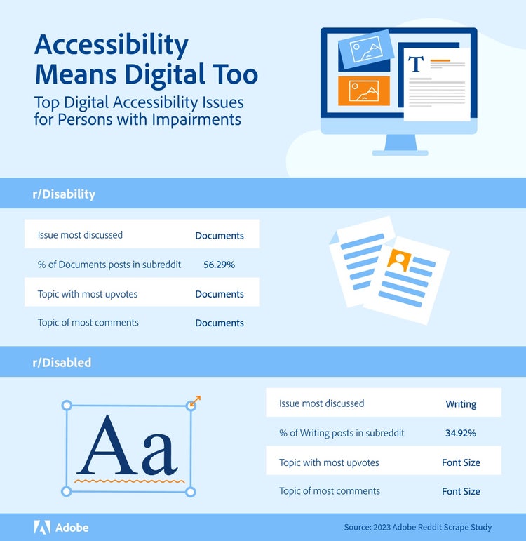 Data Visualization Showing Top Accessibility Issues Discussed On Social Media Forums.