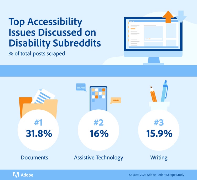 Data Visualization Showcasing Top Three Accessibility Issues On Reddit