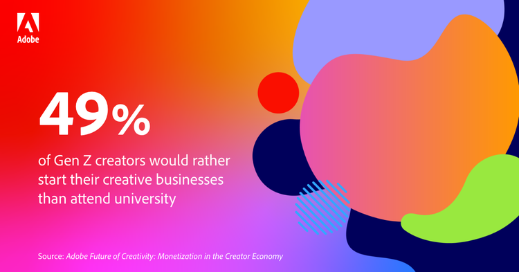 49% of Gen Z creators would rather start their creative businesses than attend university. Source: Adobe Future of Creativity: Monetization in the Creator Economy