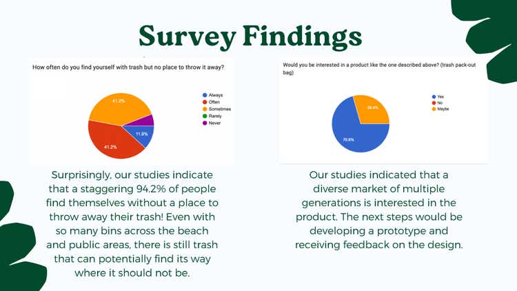 Survey Findings about where people throw away their trash.