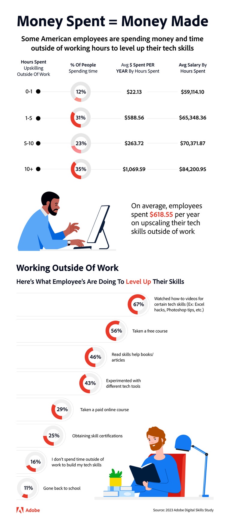 Infographic of Money spent=Money made.