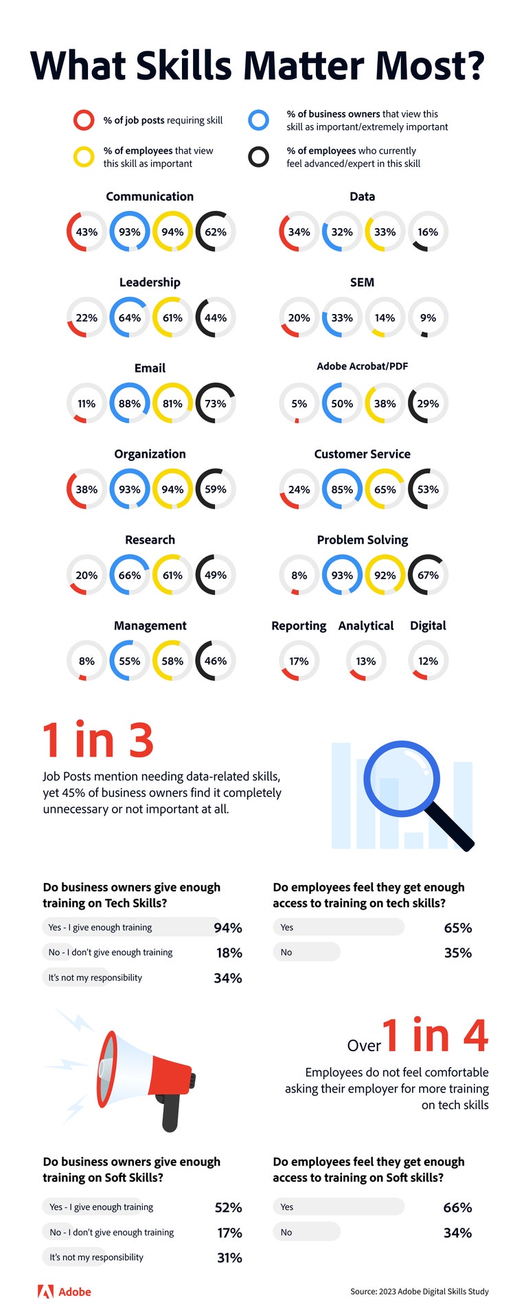 Infographic of What Skills Matter Most.