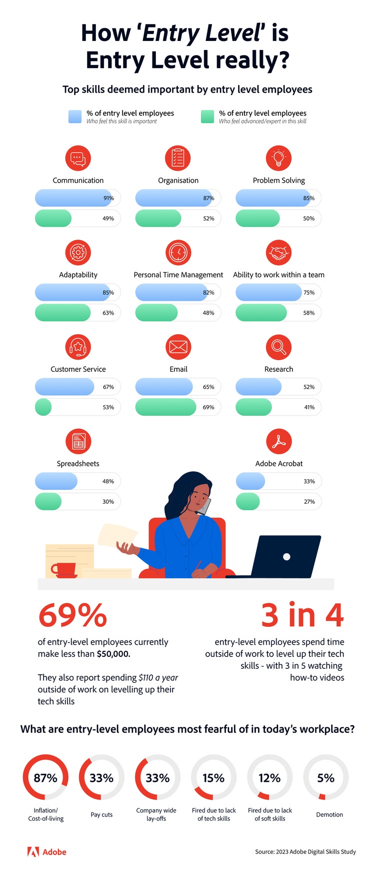 Infographic of How Entry level is Entry level really?