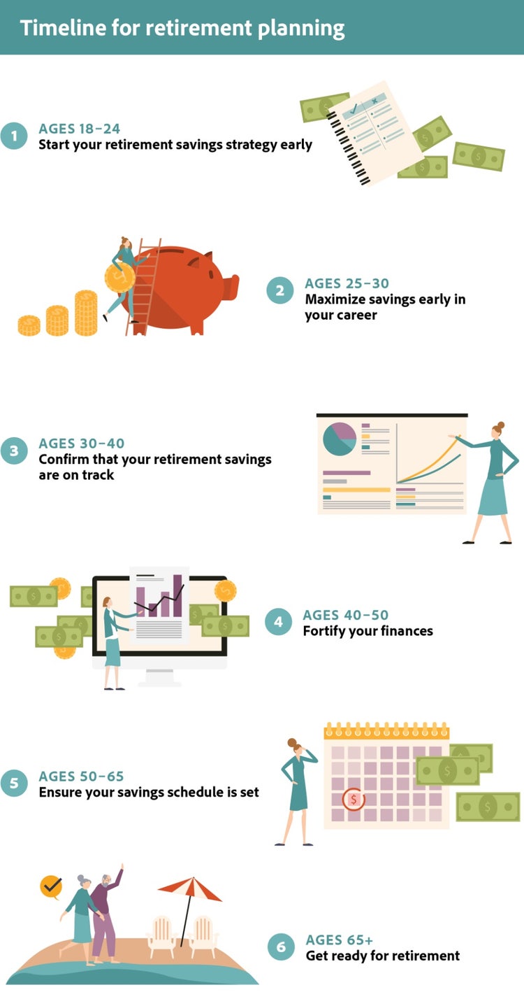 Infograph of a timeline for retirement planning.