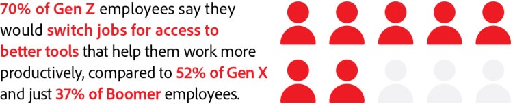 70% of Gen Z employees say they would switch jobs for access to better tools that help them work more productively, compared to 52% of Gen X and just 37% of Boomer employees.