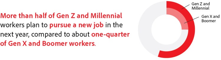 More than half of Gen Z and Millennial workers plan to pursue a new job in the next year, compared to about one-quarter of Gen X and Boomer workers.