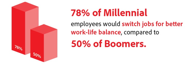 78% of Millenial employees would switch jobs for better work-life balance, compared to 50% of Boomers.