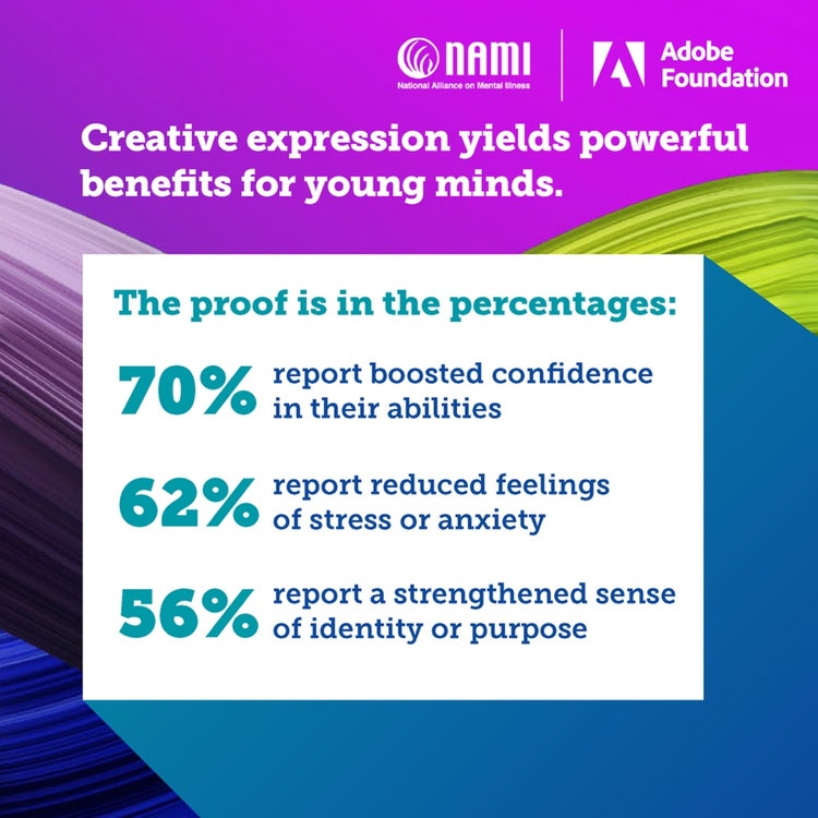Infographic of NAMI x Adobe Foundation research results.