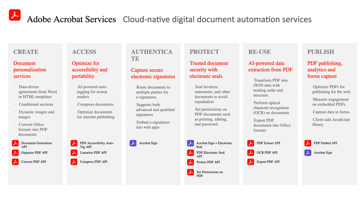 Acrobat Services document lifecycle.