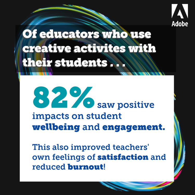 Of educators who use creative activities with their students 82% saw positive impacts on student wellbeing and engagment.