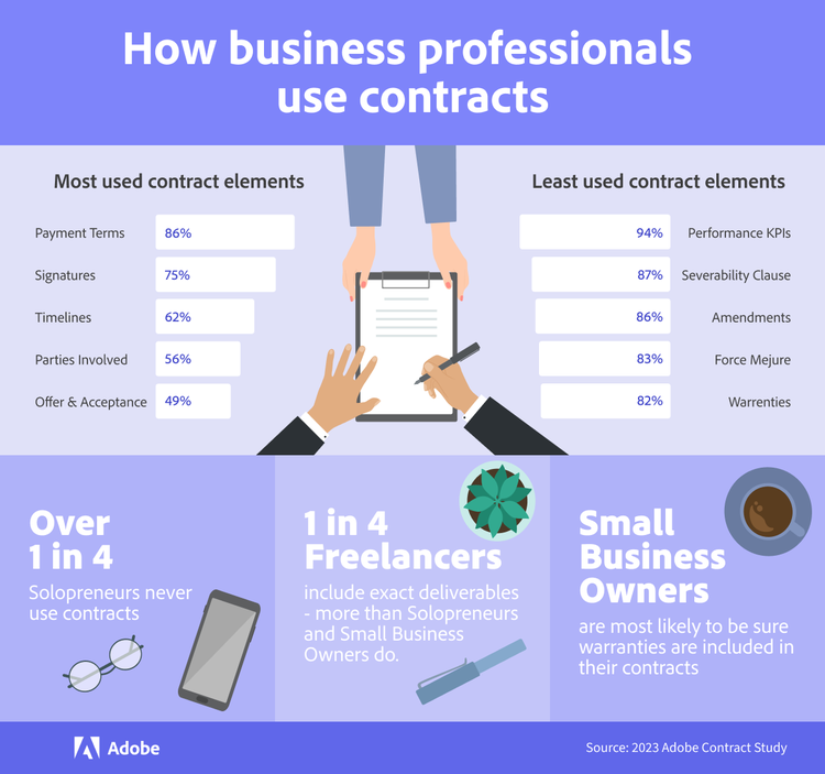 Infographic of How business professionals use contracts.
