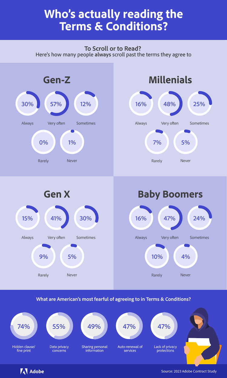 Infographic of Who's actually reading the Terms & Conditions.