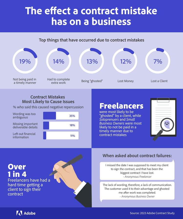 Infographic of The effect a contract mistake has on a business.