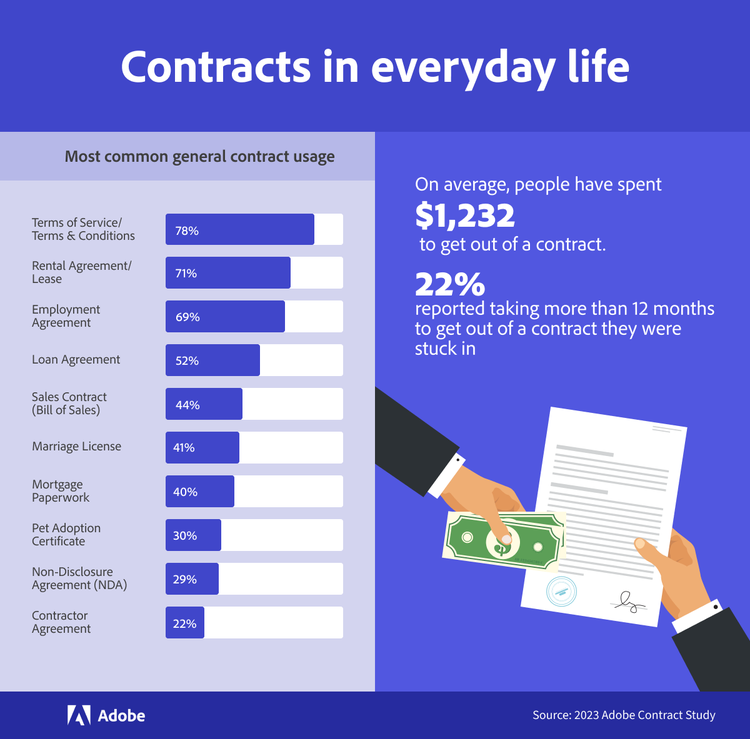 Infographic of Contraacts in everyday life.