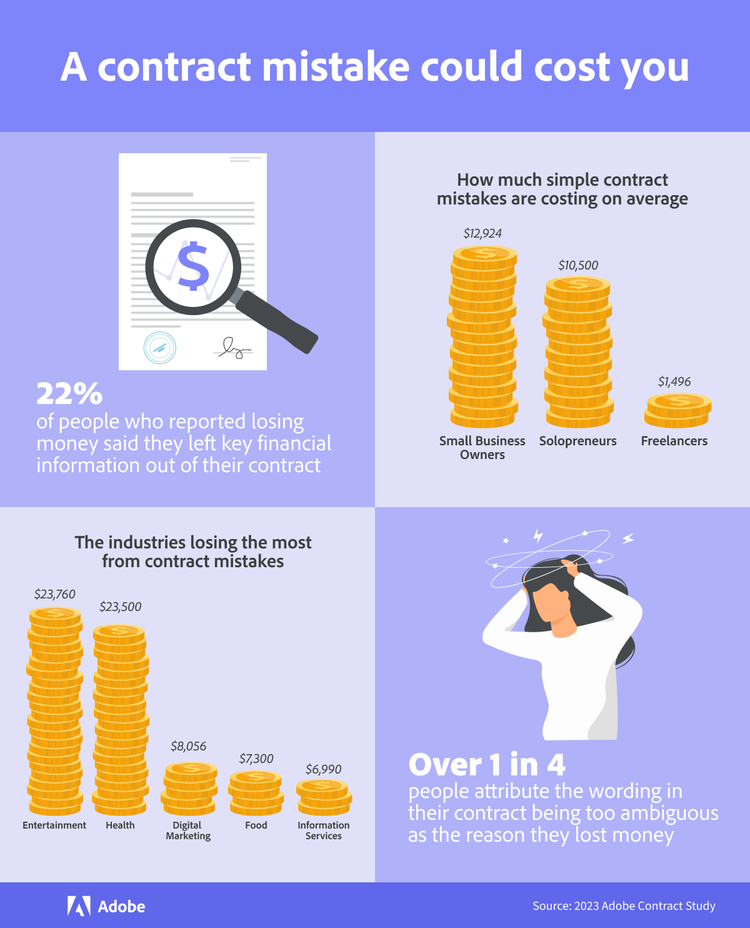 Infographic of what a contract mistake could cost you.