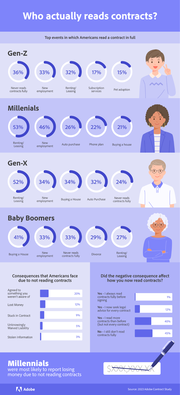 Infographic of who actually reads contracts.