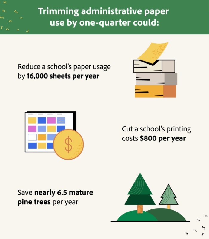 Infographic of Trimming administrative paper use by one-quarter could.