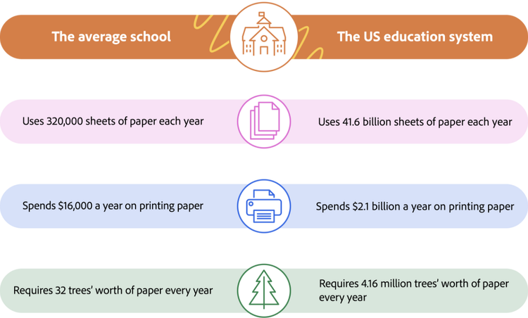 Infographic of the average school and the US education system.