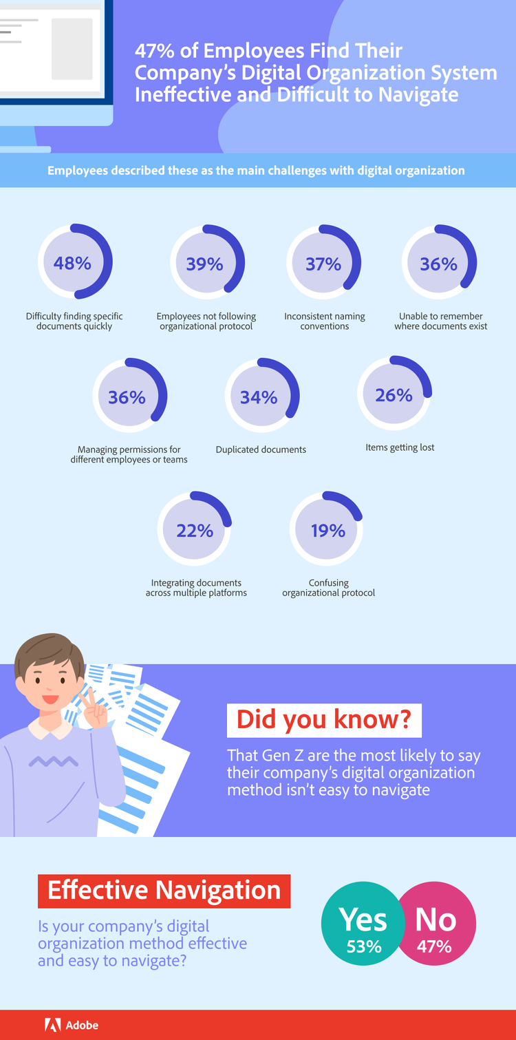 Infographic showing 47% of Employees find their company's digital organization system ineffective and difficult to navigate.