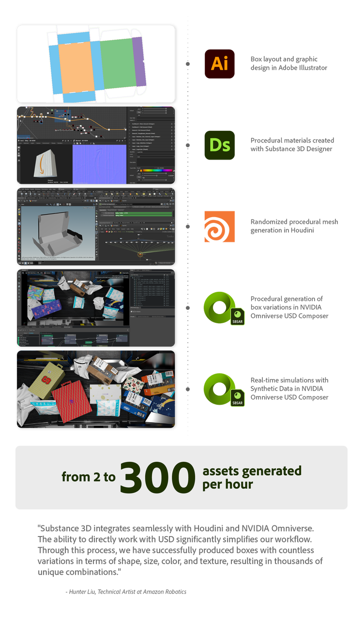Infographic stating they went from 2 to 300 assets generated per hour.