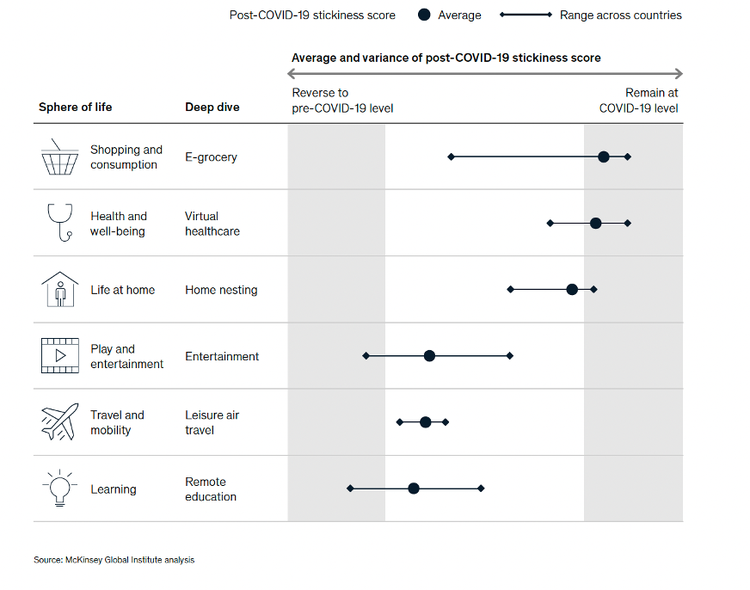 Graph showing the average and varience of post-COVID-19 stickiness score.