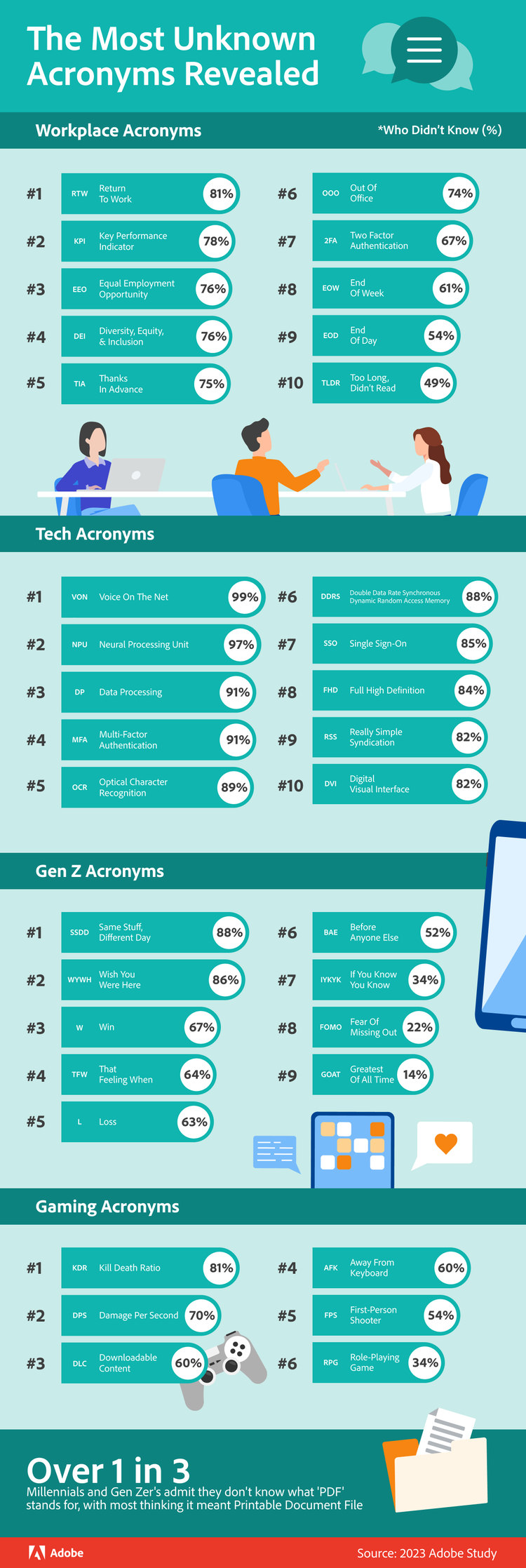 The most unknown acronyms revealed.