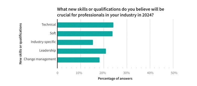 Infographic of Career readiness: Essential skills to master for 2024 and beyond