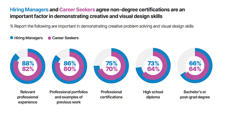 HIring managers and career seekers agree non-degree certifications are an important factor in demonstrating creative and visual design skills.
