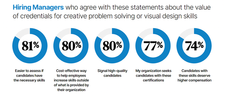 Hiring managers who agree with these statements about the value of credentials for creative problem solving or visual design skills.