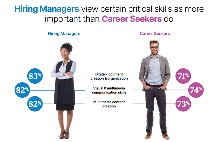 Hiring Managers view certain critical skills as more important than career seekers do.
