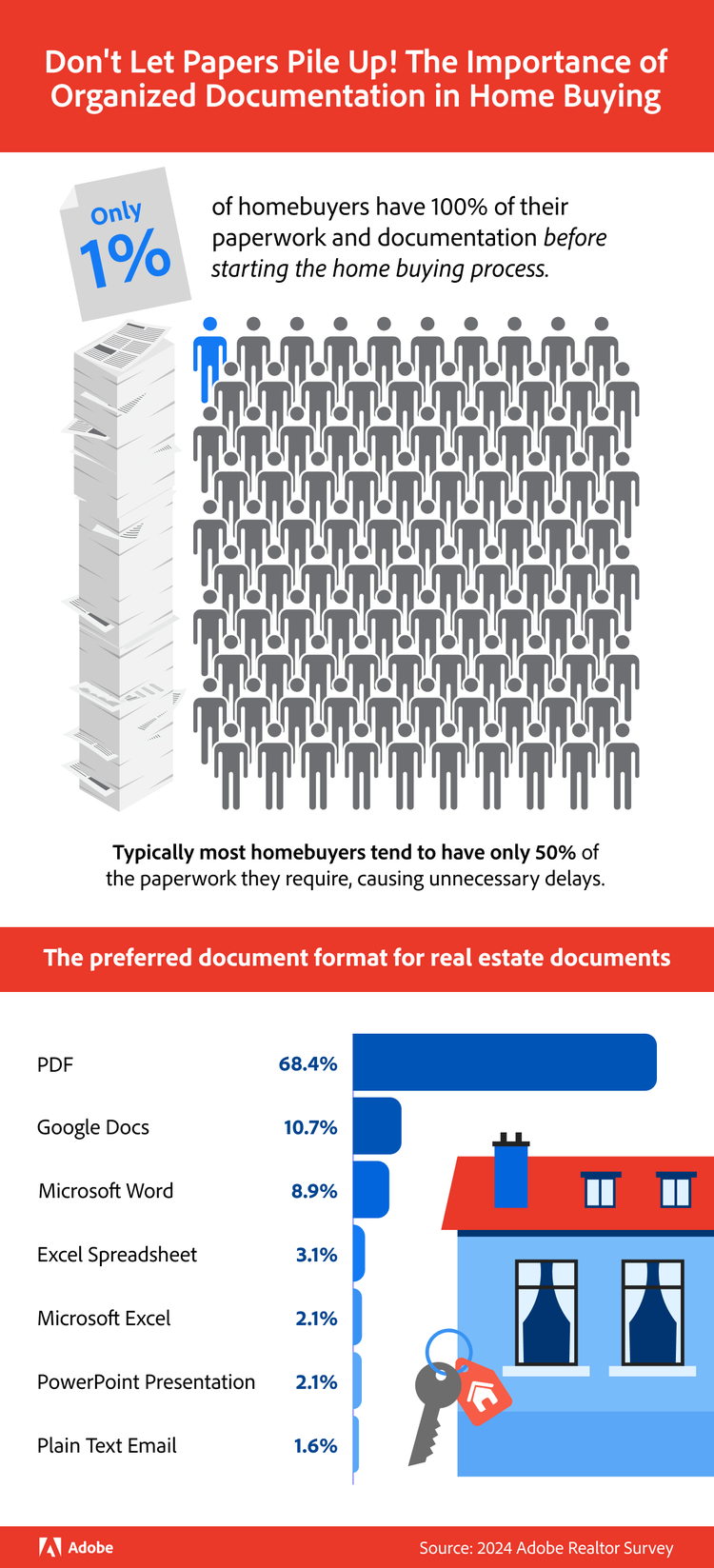 Inforgraph saying, "Don't Let papers pile up! The importance of organized documentation in home buying".