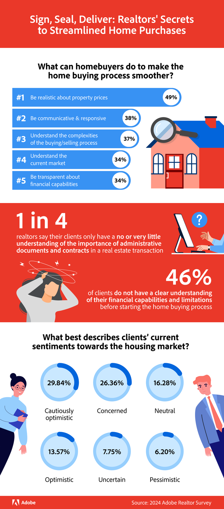 Infographic sign, seal, deliver: Realtors' secrets to stremlined home purchases.