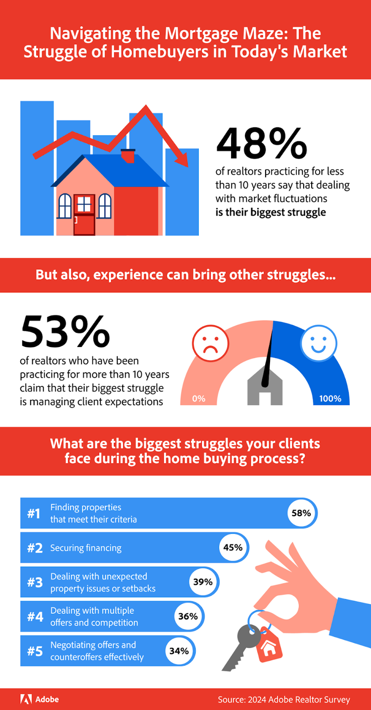 Infographic about navigating the mortgage maze: The struggle of homebuyers in todays market.
