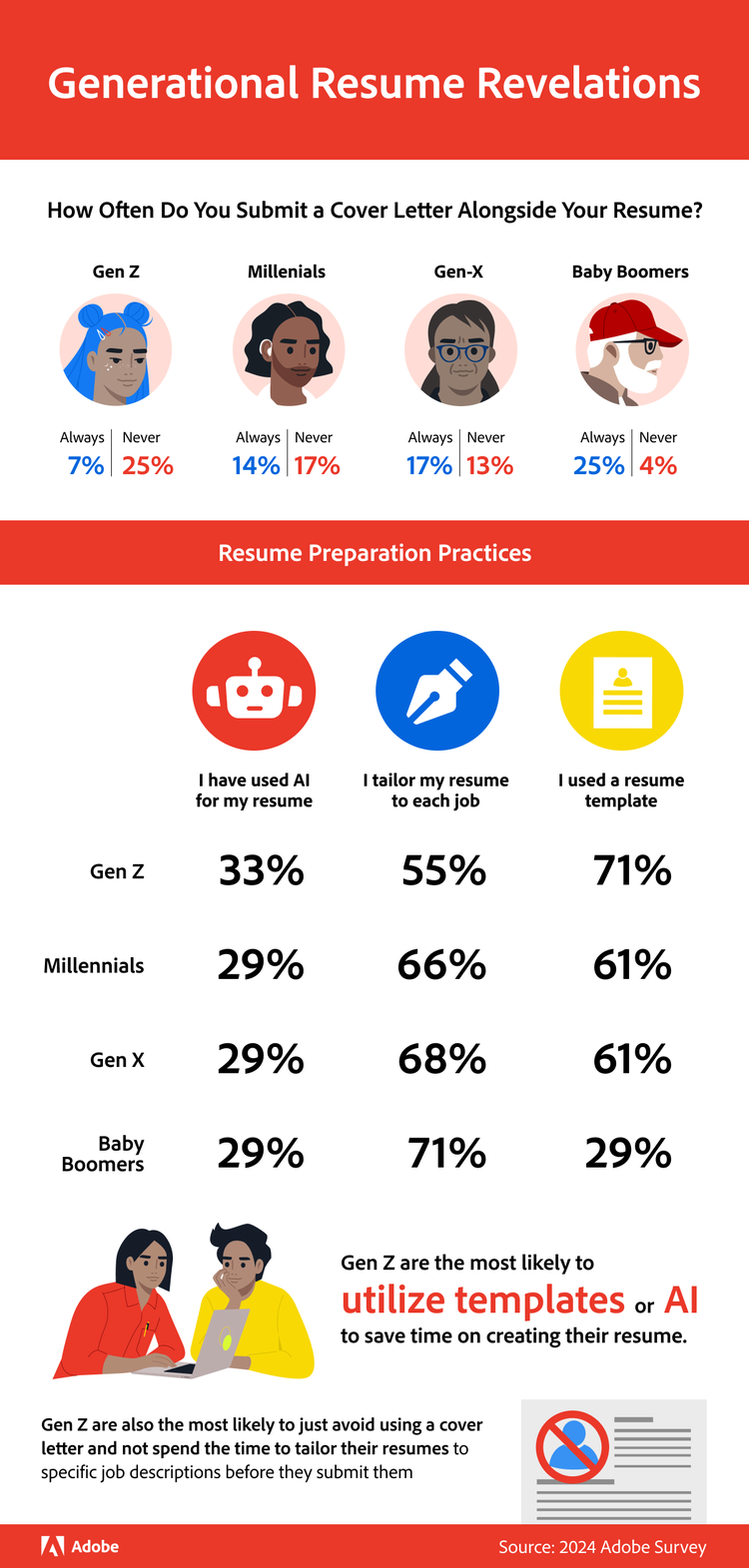 Visualized data showing the differences in resume practices among all generations