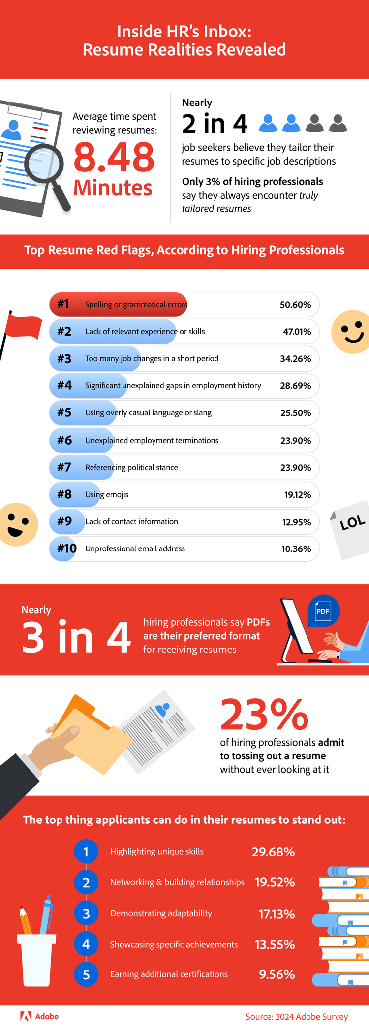 Visualized data showing what hiring professionals think are resume red flags, how long they spend reviewing resumes, and things job seekers can add to their resume.