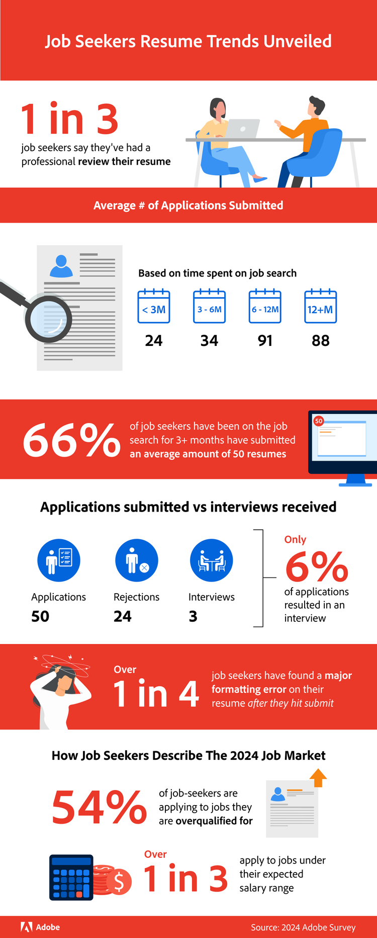 Visualized data showing how job seekers are feeling about the current job market and how many of their resumes have turned into interviews