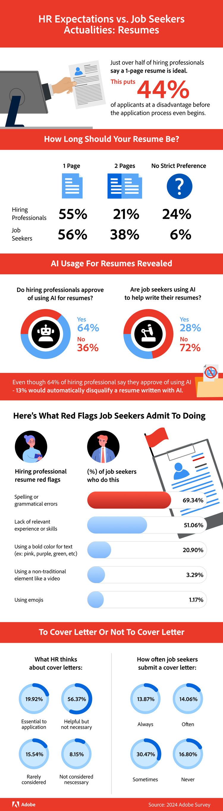 Visualized data showing hr and job seeker differences in resume expectations. Data encompasses thoughts on AI usage, cover letters, and resume page length