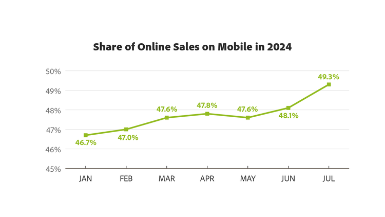 Share of Online Sales on Mobile in 2024.