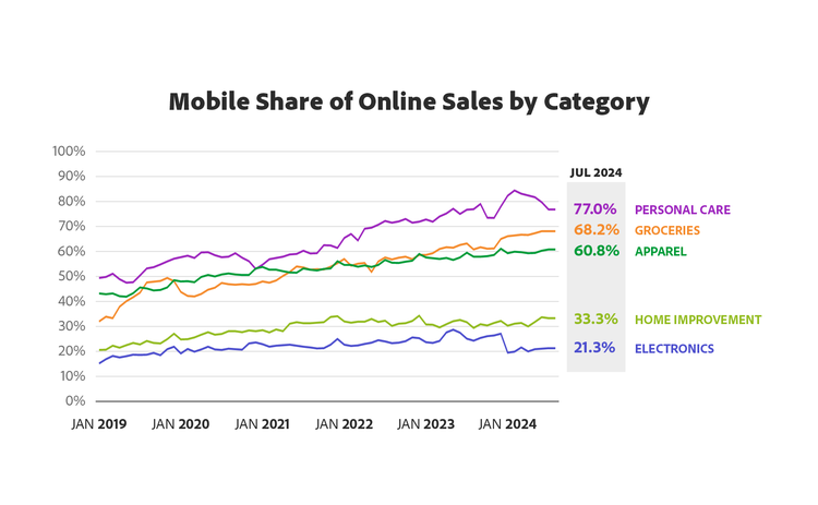 Mobile Share of Online Sales by Category.