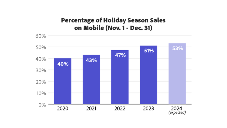 Percentage of Holiday Season Sales on Mobile.