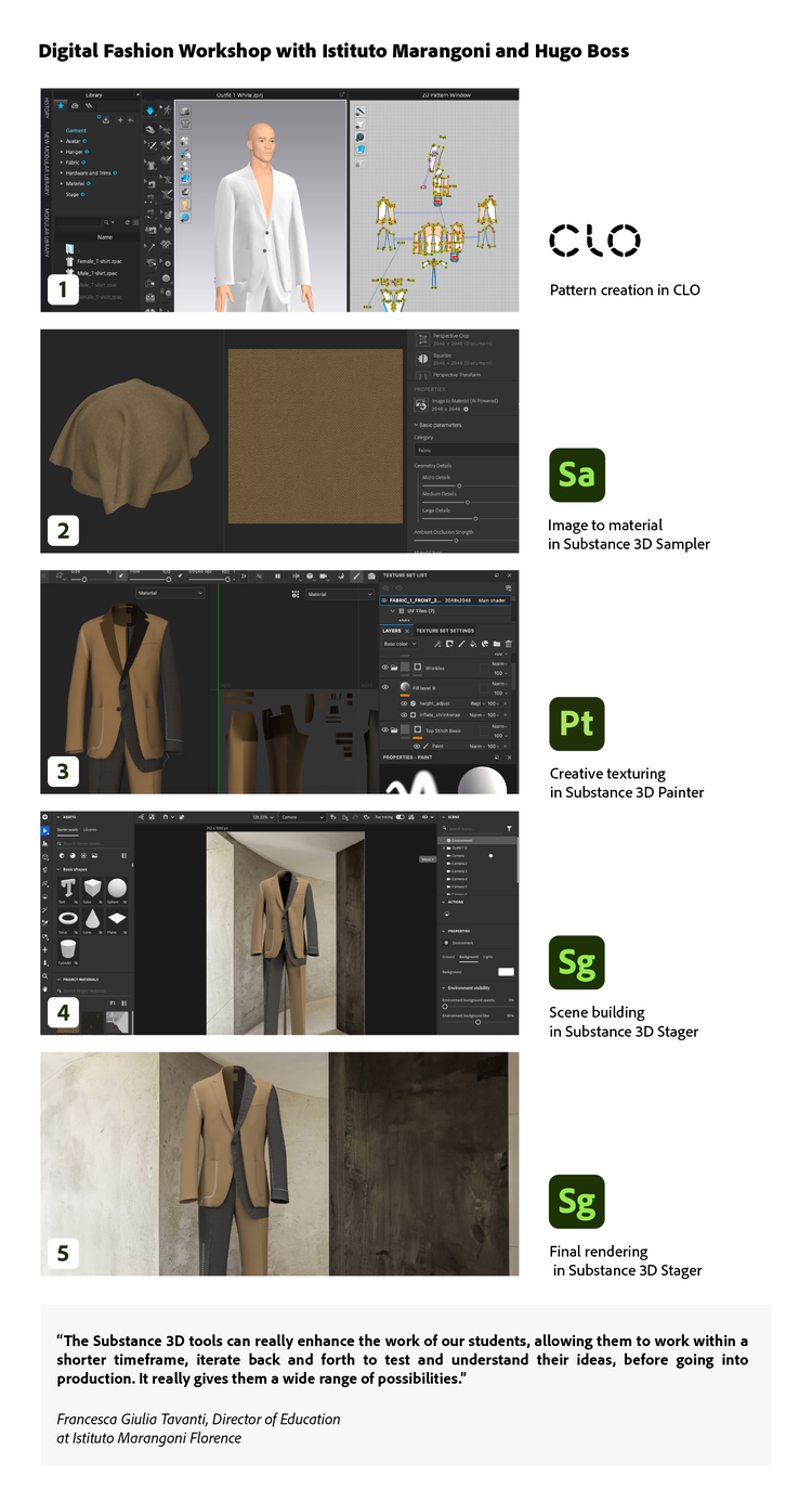 Infographic of Digital Fashion worshop with Istituto Marangoni and Hugo Boss.