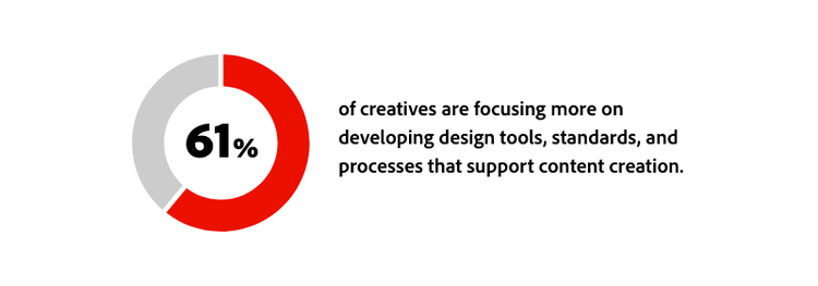 61% of creatives are focusing more on developing desgn tools, standards, and processes that support content creation.