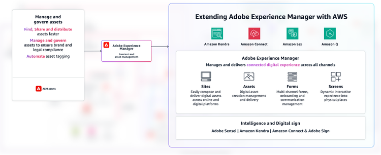 Extending Adobe Experience Manager with AWS.